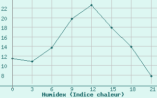 Courbe de l'humidex pour Pinsk