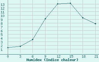 Courbe de l'humidex pour Spas-Demensk