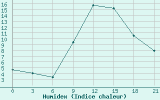 Courbe de l'humidex pour Tripolis Airport