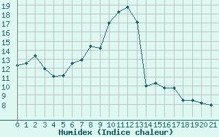 Courbe de l'humidex pour Hohenpeissenberg