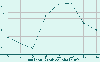 Courbe de l'humidex pour Uzhhorod