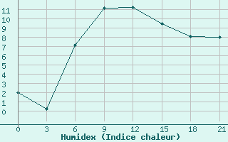 Courbe de l'humidex pour Smolensk