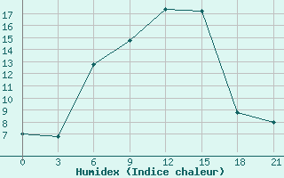 Courbe de l'humidex pour Aspindza