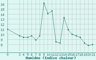 Courbe de l'humidex pour Bar