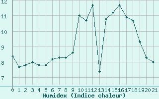 Courbe de l'humidex pour Saint-Brieuc (22)