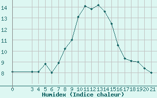 Courbe de l'humidex pour Zadar Puntamika