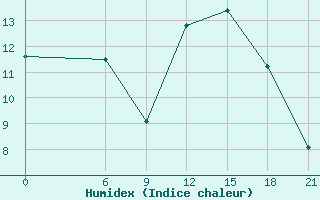 Courbe de l'humidex pour Kasserine