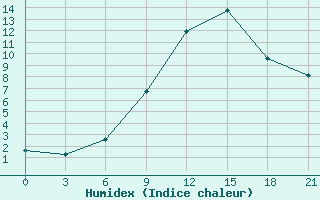 Courbe de l'humidex pour Koslan