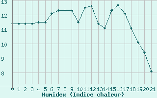 Courbe de l'humidex pour Quimperl (29)