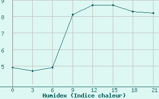 Courbe de l'humidex pour Brest