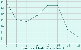 Courbe de l'humidex pour Ponyri