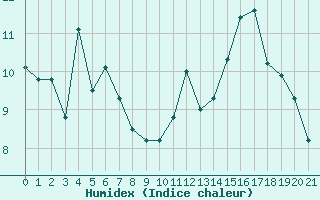 Courbe de l'humidex pour Bussang (88)