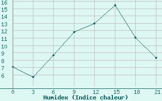 Courbe de l'humidex pour Sarny