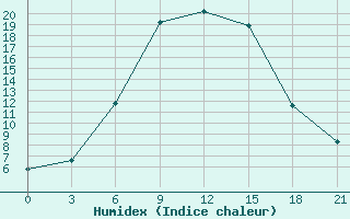 Courbe de l'humidex pour Bel'Cy