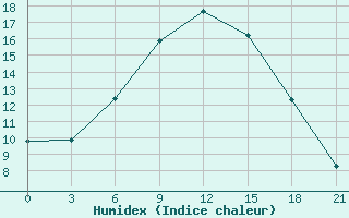 Courbe de l'humidex pour Mozyr