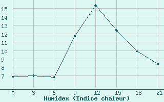 Courbe de l'humidex pour Vel'Sk