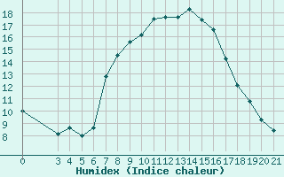 Courbe de l'humidex pour Daruvar