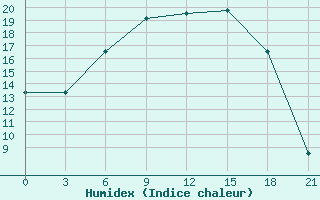 Courbe de l'humidex pour Tihvin