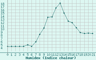 Courbe de l'humidex pour Torla-Ordesa El Cebollar