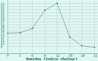 Courbe de l'humidex pour Lida