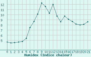 Courbe de l'humidex pour Cimetta