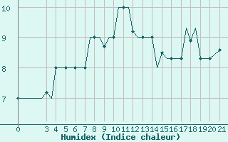 Courbe de l'humidex pour Cerepovec