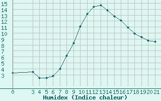 Courbe de l'humidex pour Niksic