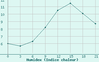 Courbe de l'humidex pour Chernivtsi