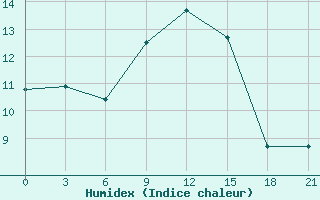 Courbe de l'humidex pour Rjazsk