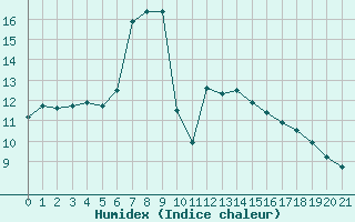 Courbe de l'humidex pour Mhleberg