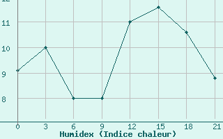 Courbe de l'humidex pour San Sebastian / Igueldo