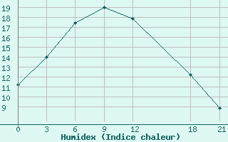 Courbe de l'humidex pour Qitai