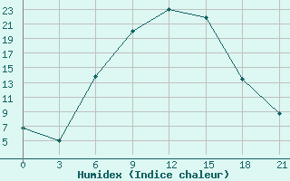 Courbe de l'humidex pour Artashat