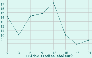 Courbe de l'humidex pour Ivano-Frankivs'K