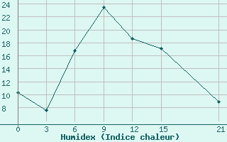 Courbe de l'humidex pour Varena