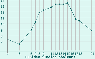 Courbe de l'humidex pour Tekirdag