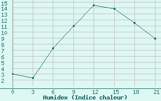 Courbe de l'humidex pour Moskva