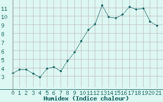 Courbe de l'humidex pour Havinnes (Be)