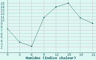 Courbe de l'humidex pour Osijek / Klisa