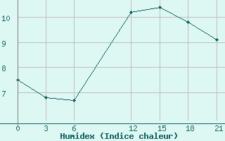 Courbe de l'humidex pour Stykkisholmur