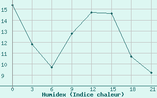 Courbe de l'humidex pour Ostaskov