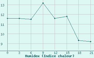 Courbe de l'humidex pour Rijeka / Omisalj