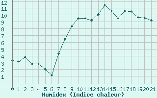 Courbe de l'humidex pour Lagunas de Somoza
