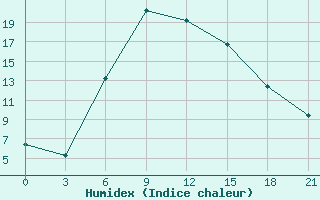 Courbe de l'humidex pour Cageri