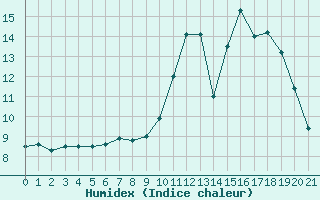 Courbe de l'humidex pour Douelle (46)