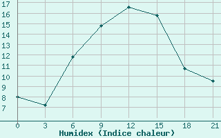 Courbe de l'humidex pour Koz'Modem'Jansk