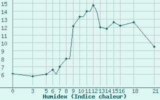 Courbe de l'humidex pour Vitebsk