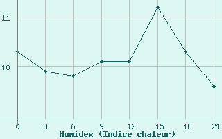 Courbe de l'humidex pour Trubcevsk