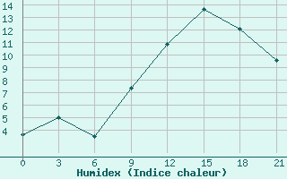 Courbe de l'humidex pour Ohony