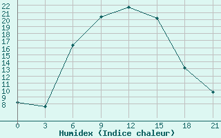 Courbe de l'humidex pour Pugacev